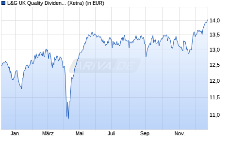Performance des L&G UK Quality Dividends Equal Weight UCITS ETF GBP Dis ETF (WKN A2QRY0, ISIN IE00BMYDM802)