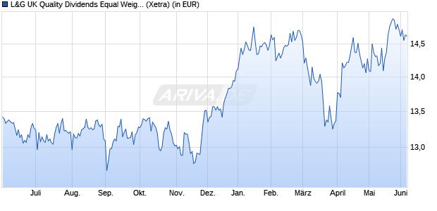 Performance des L&G UK Quality Dividends Equal Weight UCITS ETF GBP Dis ETF (WKN A2QRY0, ISIN IE00BMYDM802)