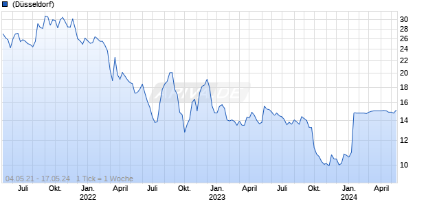 Katek SE Chart