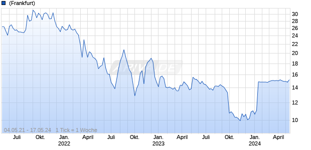 Katek SE Chart