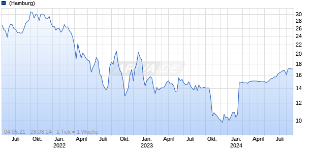Katek SE Chart