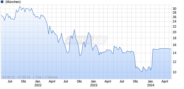 Katek SE Chart