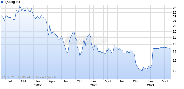 Katek SE Chart