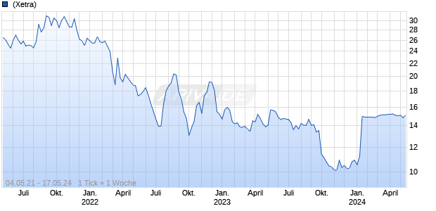 Katek SE Chart