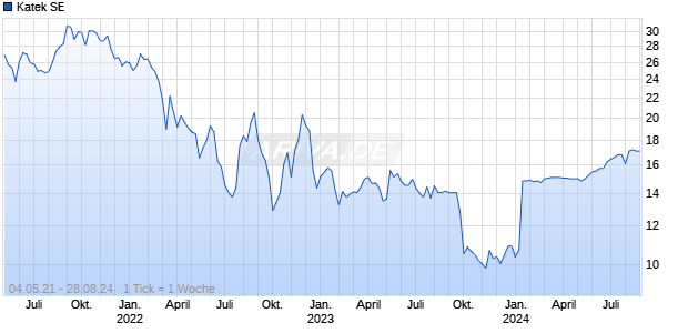 Katek SE Chart