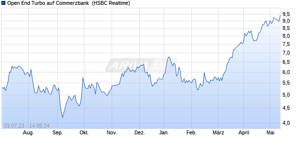 Open End Turbo auf Commerzbank [HSBC Trinkaus . (WKN: TT62S0) Chart