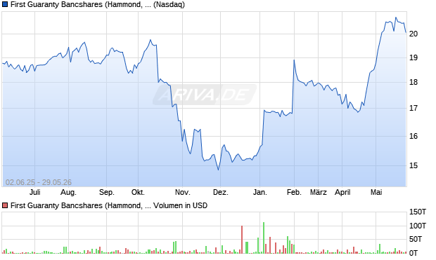First Guaranty Bancshares (Hammond, LA) Aktie Chart
