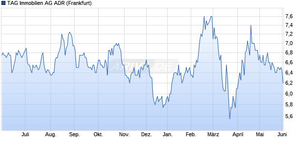 TAG Immobilien Aktie (ADR) Chart