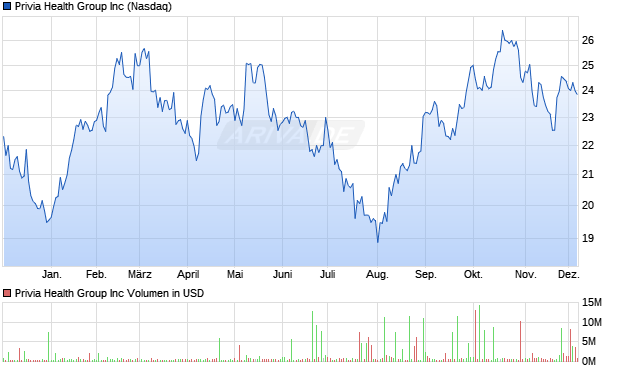 Privia Health Group Aktie Chart