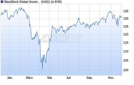 Performance des BlackRock Global Unconstrained Equity Fund A USD Acc (ISIN IE00BMDQ3Z40)