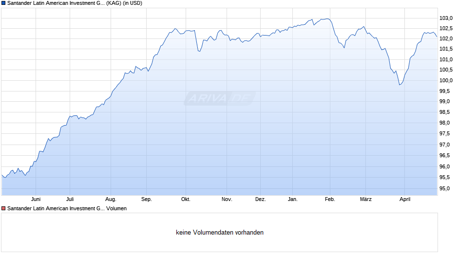 Santander Latin American Investment Grade ESG Bond A Chart