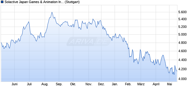 Solactive Japan Games & Animation Index GTR Chart