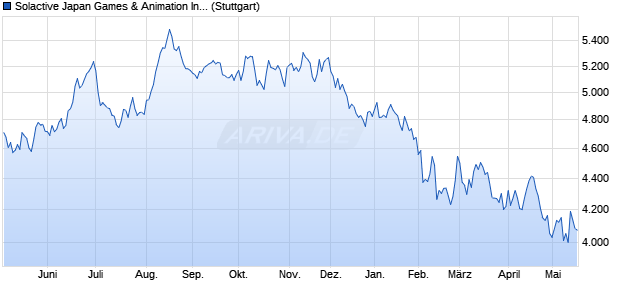 Solactive Japan Games & Animation Index NTR Chart