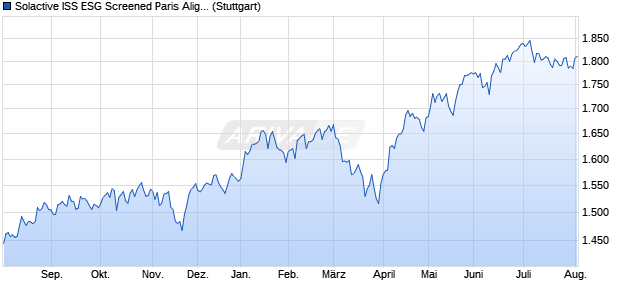 Solactive ISS ESG Screened Paris Aligned Develope. Chart