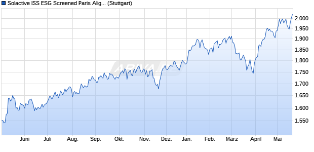 Solactive ISS ESG Screened Paris Aligned Develope. Chart