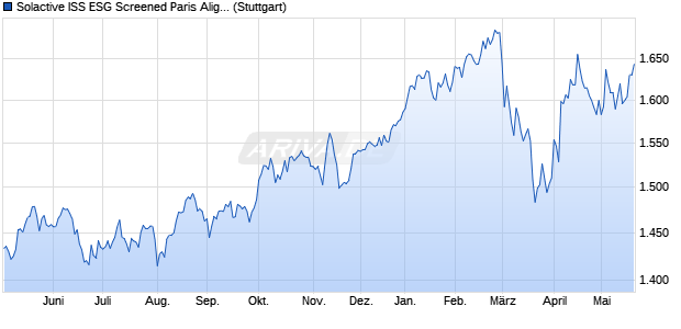 Solactive ISS ESG Screened Paris Aligned Europe In. Chart