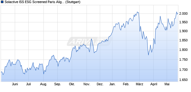 Solactive ISS ESG Screened Paris Aligned Europe In. Chart