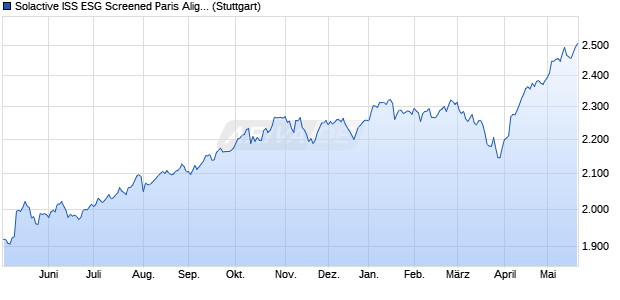 Solactive ISS ESG Screened Paris Aligned Global Ma. Chart