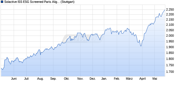 Solactive ISS ESG Screened Paris Aligned Global Ma. Chart