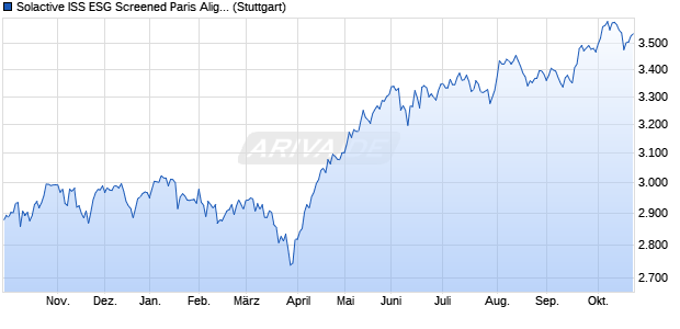 Solactive ISS ESG Screened Paris Aligned US Index . Chart
