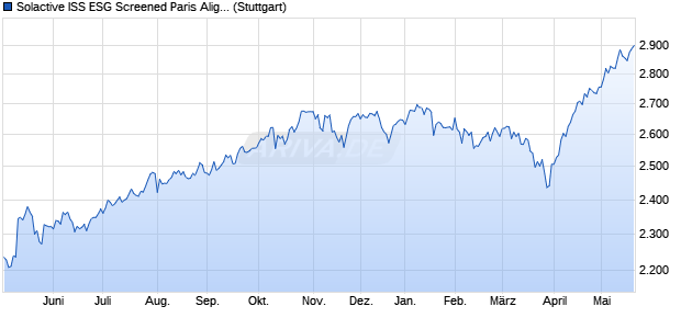Solactive ISS ESG Screened Paris Aligned US Index . Chart