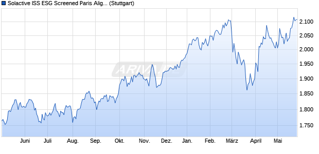 Solactive ISS ESG Screened Paris Aligned Europe In. Chart