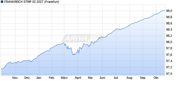FRANKREICH STRIP 02.2027 (WKN A3KP7L, ISIN FR0014003513) Chart