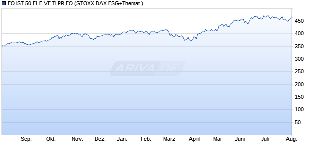 EO IST.50 ELE.VE.TI.PR EO Chart