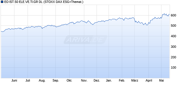 EO IST.50 ELE.VE.TI.GR DL Chart
