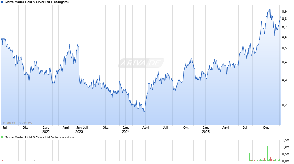 Sierra Madre Gold & Silver Chart