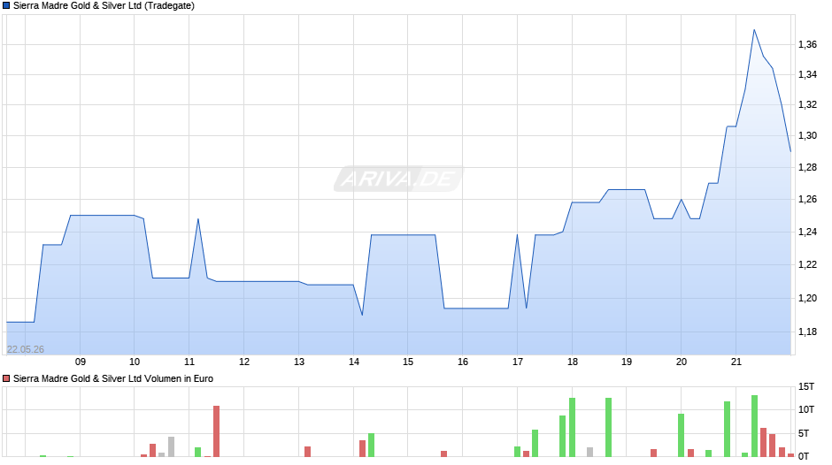 Sierra Madre Gold & Silver Chart