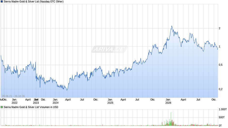 Sierra Madre Gold & Silver Chart