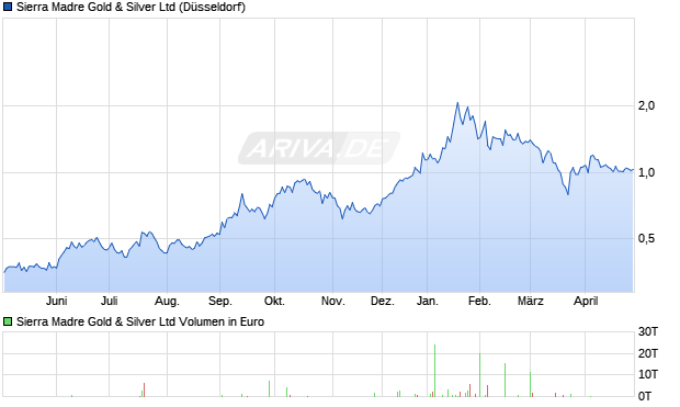 Sierra Madre Gold & Silver Aktie Chart