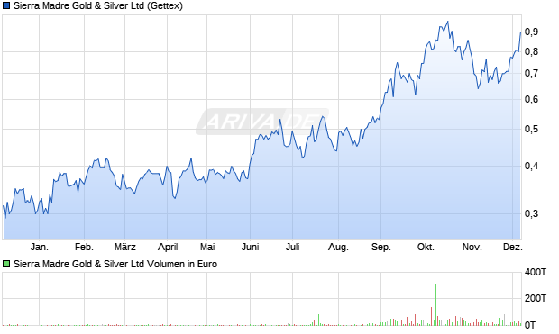 Sierra Madre Gold & Silver Aktie Chart