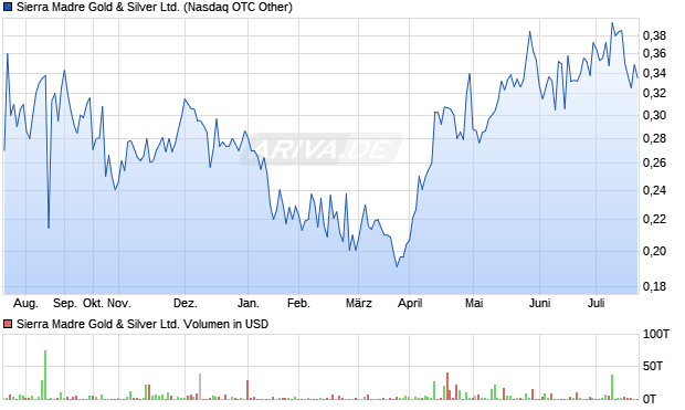 Sierra Madre Gold & Silver Ltd. Aktie Chart