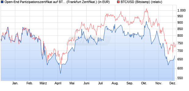 Open-End Partizipationszertifikat auf BTC/USD (Bitcoi. (WKN: VQ63TC) Chart