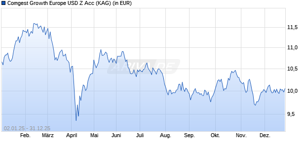 Performance des Comgest Growth Europe USD Z Acc (ISIN IE00BMBWVM76)
