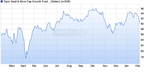 Performance des Tigris Small & Micro Cap Growth Fund R (WKN A2QDSH, ISIN DE000A2QDSH1)