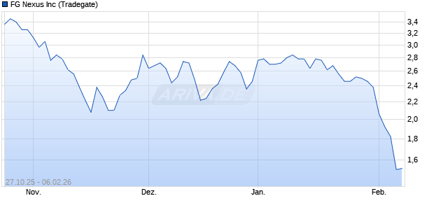 FG Nexus Aktie Chart