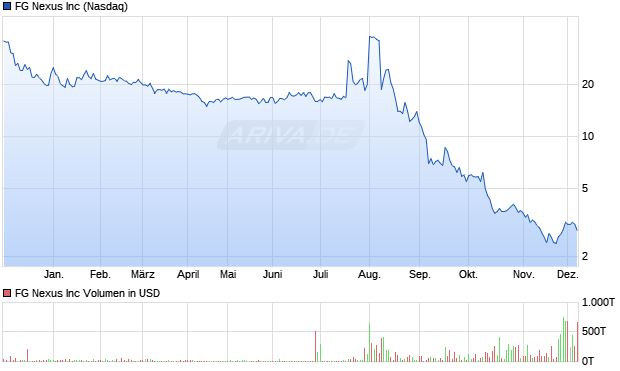 FG Nexus Aktie Chart