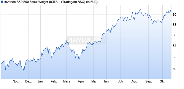 Performance des Invesco US 500 Equal Weight UCITS ETF Dist (WKN A2QP64, ISIN IE00BM8QRY62)