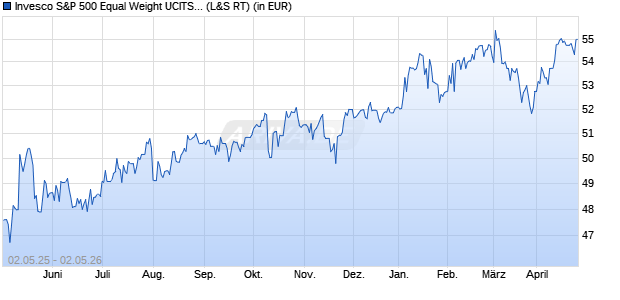 Performance des Invesco S&P 500 Equal Weight UCITS ETF Dist (WKN A2QP64, ISIN IE00BM8QRY62)