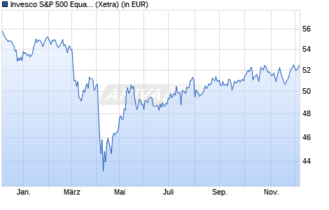 Performance des Invesco S&P 500 Equal Weight UCITS ETF Dist (WKN A2QP64, ISIN IE00BM8QRY62)