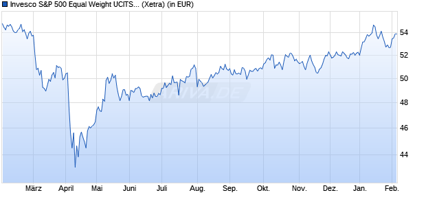 Performance des Invesco S&P 500 Equal Weight UCITS ETF Dist (WKN A2QP64, ISIN IE00BM8QRY62)