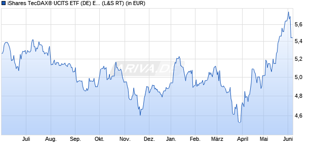 Performance des iShares TecDAX&reg; UCITS ETF (DE) EUR (Dist) (WKN A2QP32, ISIN DE000A2QP323)