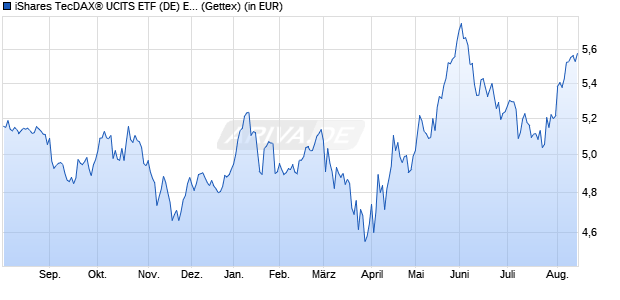 Performance des iShares TecDAX&reg; UCITS ETF (DE) EUR (Dist) (WKN A2QP32, ISIN DE000A2QP323)