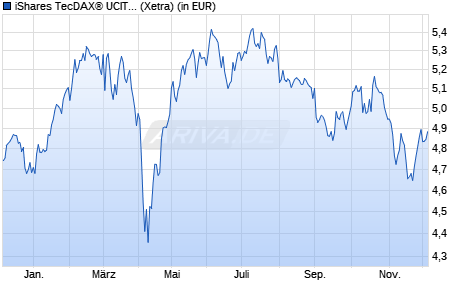 Performance des iShares TecDAX® UCITS ETF (DE) EUR (Dist) (WKN A2QP32, ISIN DE000A2QP323)