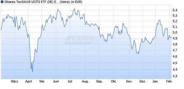 Performance des iShares TecDAX&reg; UCITS ETF (DE) EUR (Dist) (WKN A2QP32, ISIN DE000A2QP323)