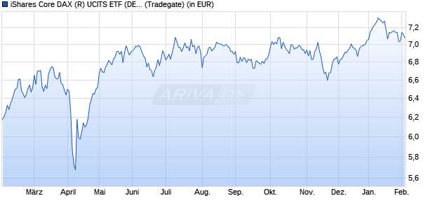 Performance des iShares Core DAX (R) UCITS ETF (DE) EUR (Dist) (WKN A2QP33, ISIN DE000A2QP331)
