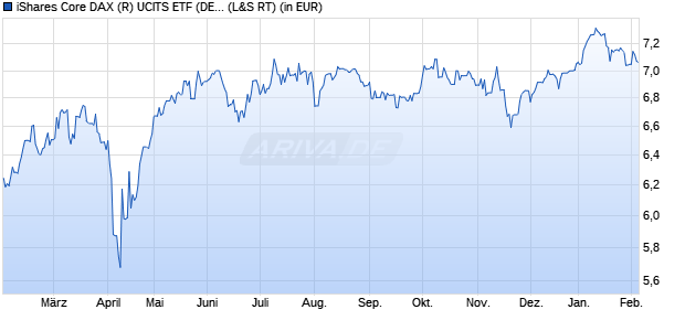 Performance des iShares Core DAX (R) UCITS ETF (DE) EUR (Dist) (WKN A2QP33, ISIN DE000A2QP331)